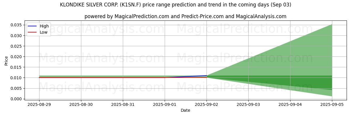 High and low price prediction by AI for KLONDIKE SILVER CORP. (K1SN.F) (03 Sep)