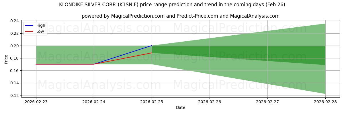 High and low price prediction by AI for KLONDIKE SILVER CORP. (K1SN.F) (26 Feb)