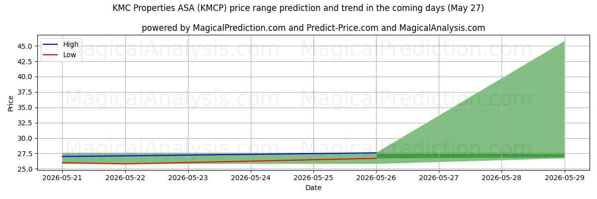 High and low price prediction by AI for KMC Properties ASA (KMCP) (27 May)