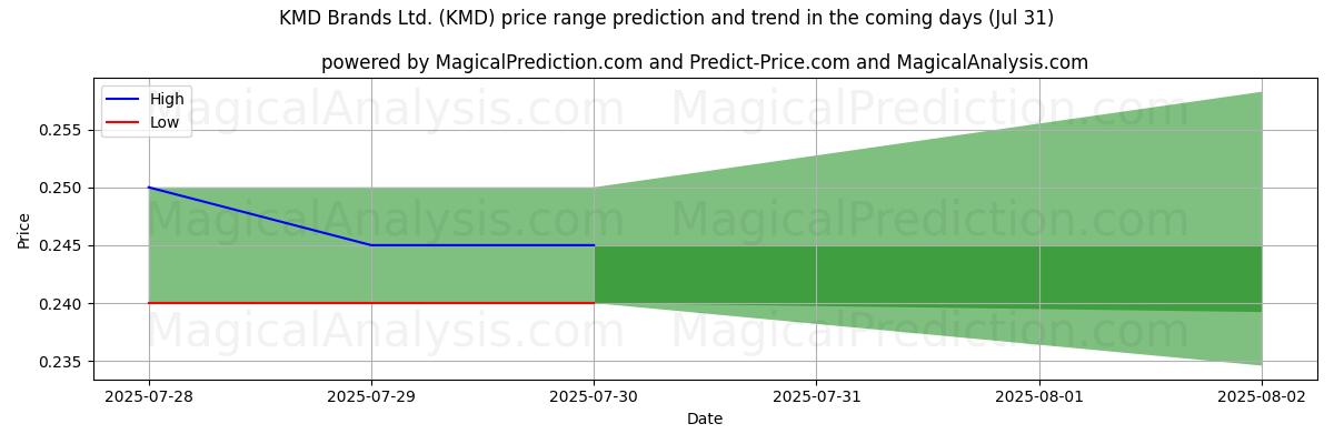 High and low price prediction by AI for KMD Brands Ltd. (KMD) (31 Jul)