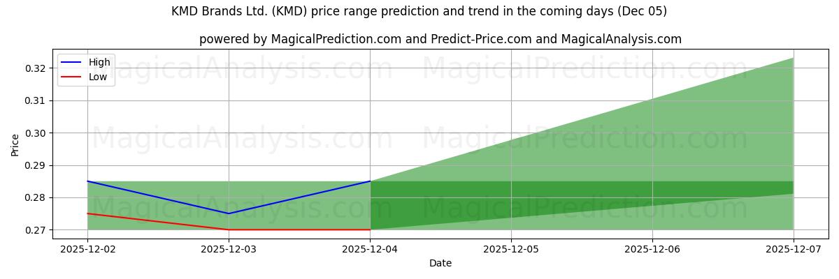High and low price prediction by AI for KMD Brands Ltd. (KMD) (05 Dec)