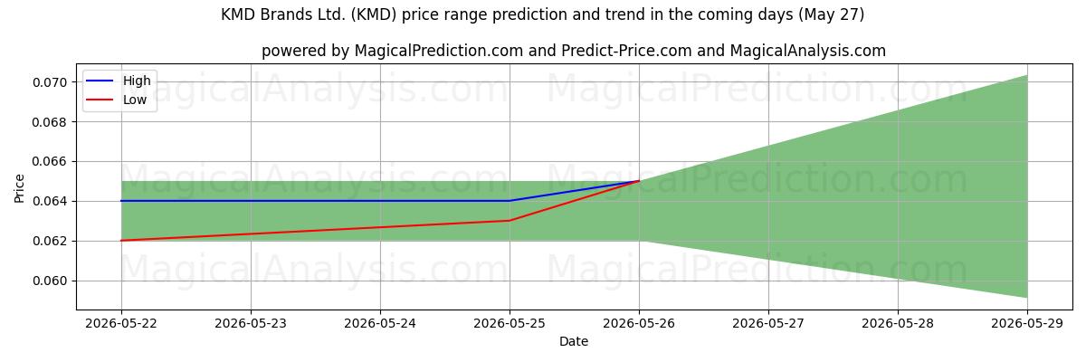 High and low price prediction by AI for KMD Brands Ltd. (KMD) (27 May)