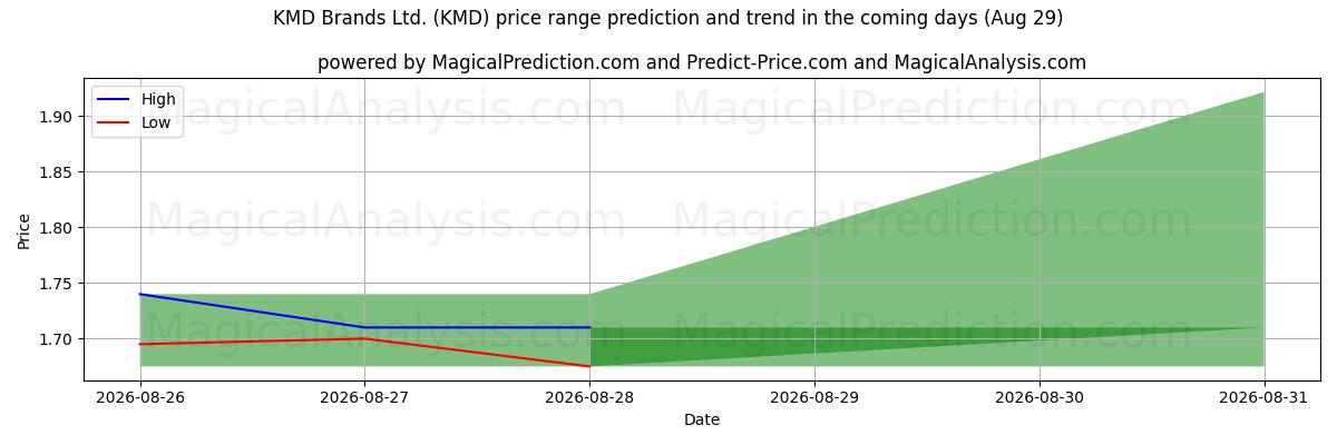 High and low price prediction by AI for KMD Brands Ltd. (KMD) (29 Aug)