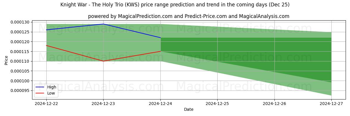 High and low price prediction by AI for Guerra de Caballeros - El Trío Sagrado (KWS) (25 Dec)