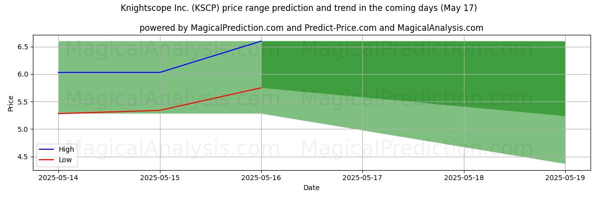 Hohe und niedrige Preisprognose durch KI für Knightscope Inc. (KSCP) (17 May) High and low price prediction by AI for Knightscope Inc. (KSCP) (17 May)