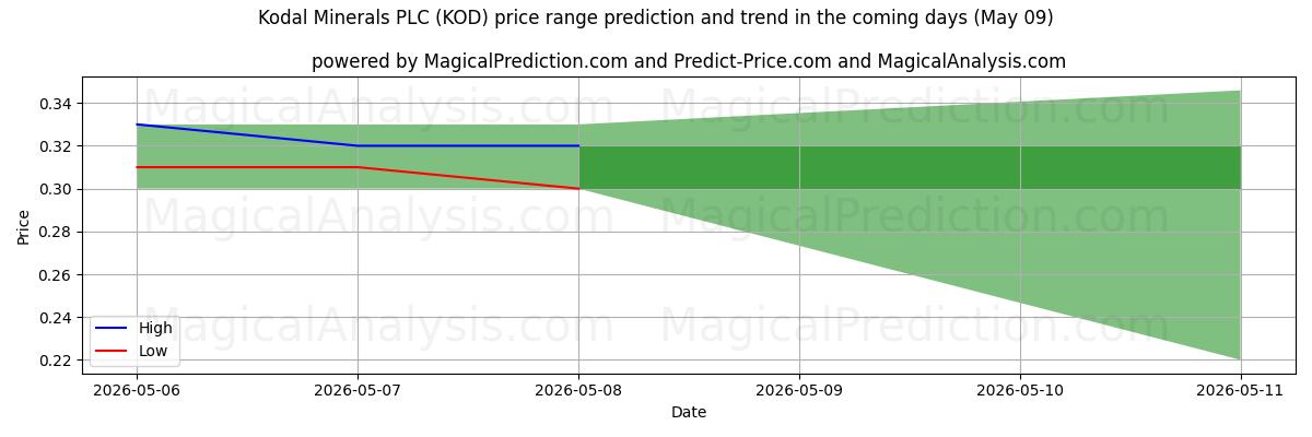 High and low price prediction by AI for Kodal Minerals PLC (KOD) (09 May)