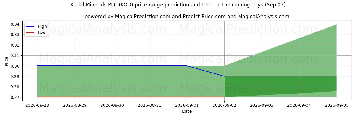 High and low price prediction by AI for Kodal Minerals PLC (KOD) (03 Sep)