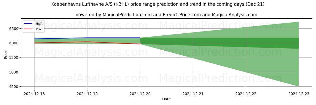 High and low price prediction by AI for Koebenhavns Lufthavne A/S (KBHL) (21 Dec)