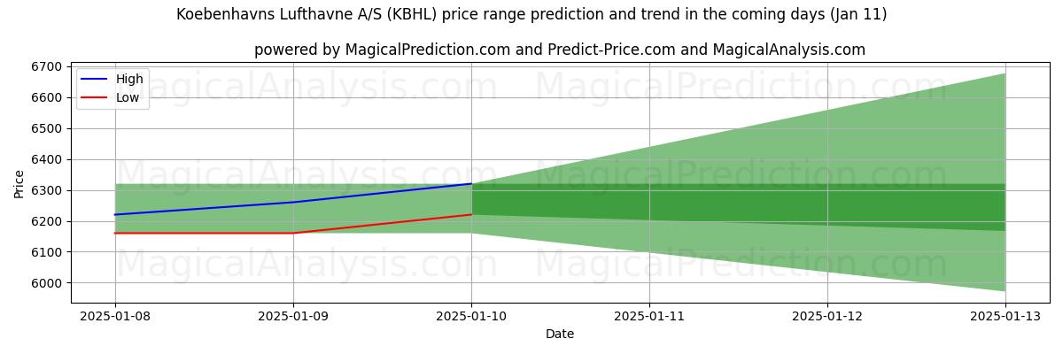 High and low price prediction by AI for Koebenhavns Lufthavne A/S (KBHL) (11 Jan)