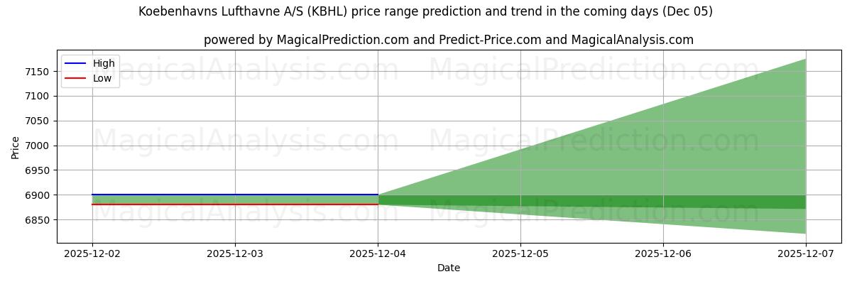 High and low price prediction by AI for Koebenhavns Lufthavne A/S (KBHL) (05 Dec)