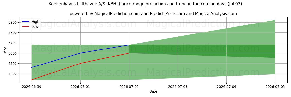 High and low price prediction by AI for Koebenhavns Lufthavne A/S (KBHL) (03 Jul)