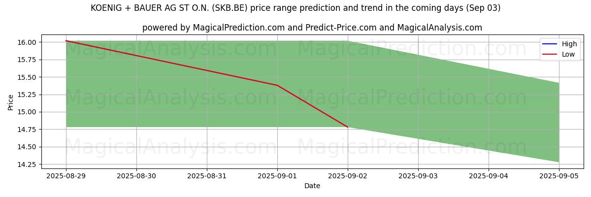 High and low price prediction by AI for KOENIG + BAUER AG ST O.N. (SKB.BE) (03 Sep)