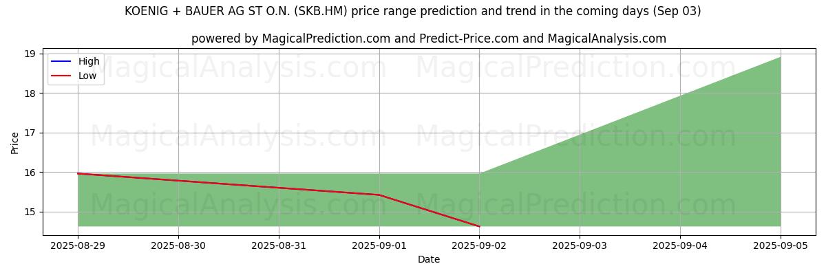 High and low price prediction by AI for KOENIG + BAUER AG ST O.N. (SKB.HM) (03 Sep)