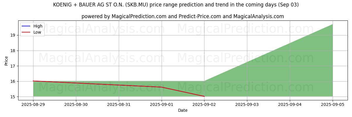 High and low price prediction by AI for KOENIG + BAUER AG ST O.N. (SKB.MU) (03 Sep)