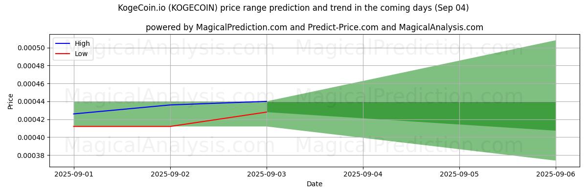 High and low price prediction by AI for KogeCoin.io (KOGECOIN) (04 Sep)