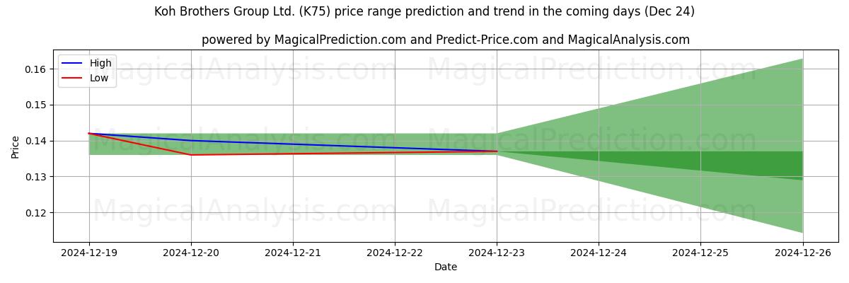 High and low price prediction by AI for Koh Brothers Group Ltd. (K75) (24 Dec)