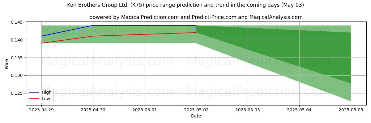 Prévisions de prix haut et bas par IA pour Koh Brothers Group Ltd. (K75) (03 May) High and low price prediction by AI for Koh Brothers Group Ltd. (K75) (03 May)