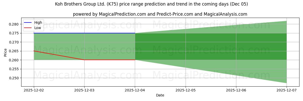 High and low price prediction by AI for Koh Brothers Group Ltd. (K75) (05 Dec)