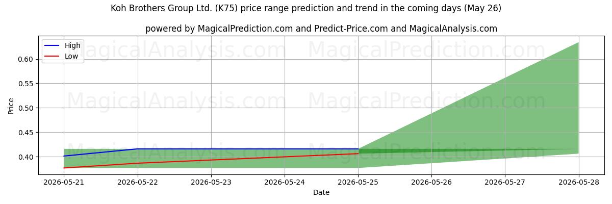 High and low price prediction by AI for Koh Brothers Group Ltd. (K75) (26 May)