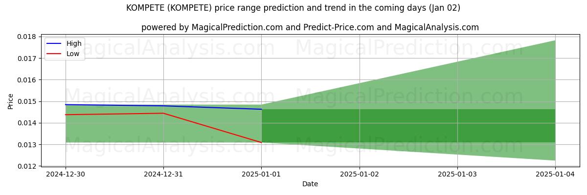 High and low price prediction by AI for كومبيتي (KOMPETE) (02 Jan)