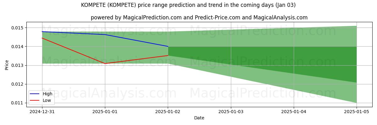 High and low price prediction by AI for КОМПЕТЕ (KOMPETE) (03 Jan)