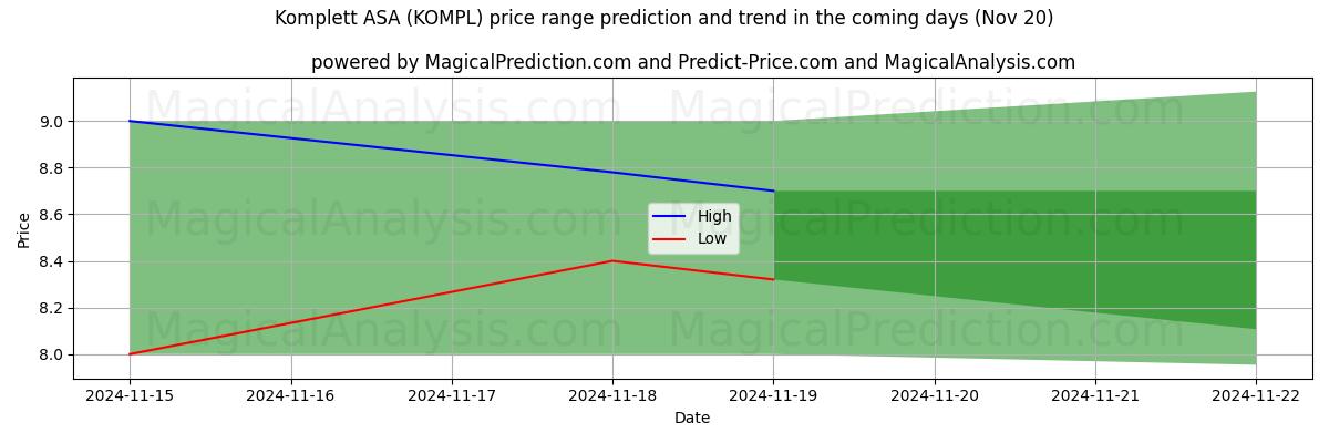 High and low price prediction by AI for Komplett ASA (KOMPL) (20 Nov)