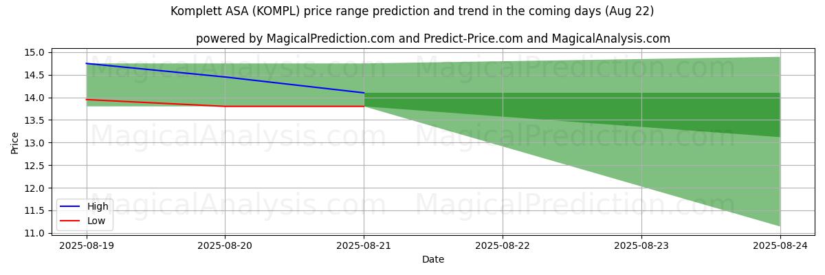 High and low price prediction by AI for Komplett ASA (KOMPL) (22 Aug)
