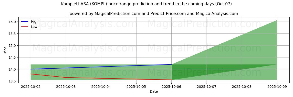 High and low price prediction by AI for Komplett ASA (KOMPL) (07 Oct)