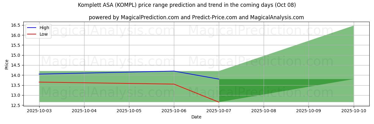 High and low price prediction by AI for Komplett ASA (KOMPL) (08 Oct)
