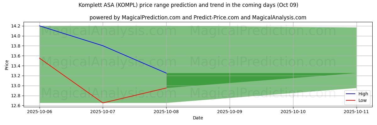 High and low price prediction by AI for Komplett ASA (KOMPL) (09 Oct)