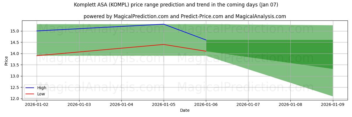 High and low price prediction by AI for Komplett ASA (KOMPL) (06 Jan)