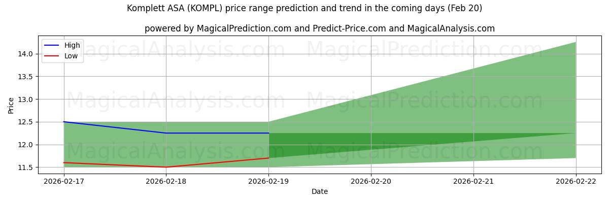 High and low price prediction by AI for Komplett ASA (KOMPL) (20 Feb)