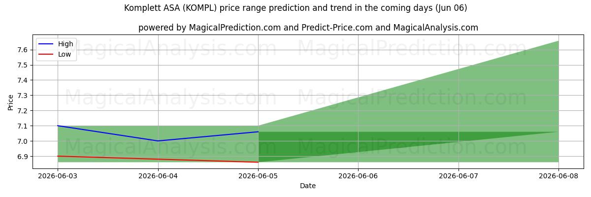 High and low price prediction by AI for Komplett ASA (KOMPL) (06 Jun)