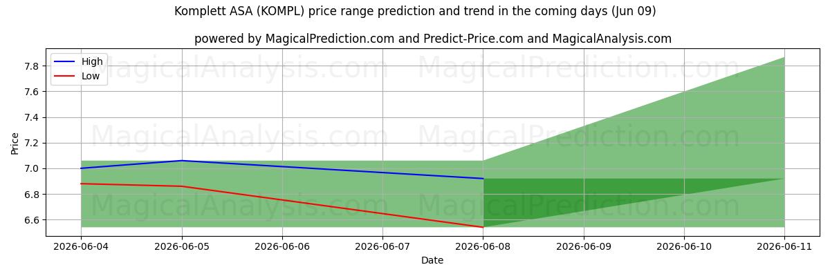High and low price prediction by AI for Komplett ASA (KOMPL) (09 Jun)