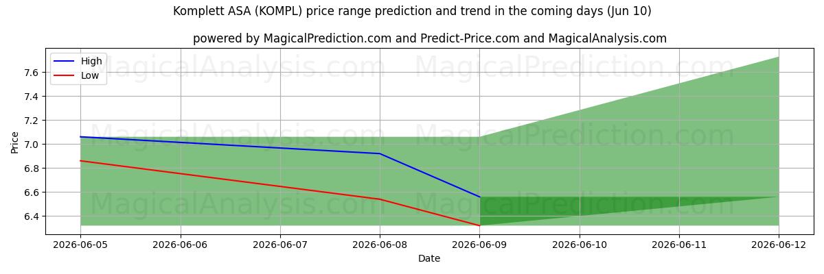 High and low price prediction by AI for Komplett ASA (KOMPL) (10 Jun)
