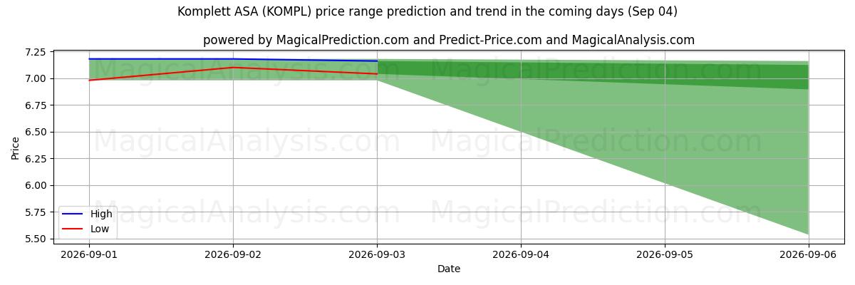 High and low price prediction by AI for Komplett ASA (KOMPL) (04 Sep)