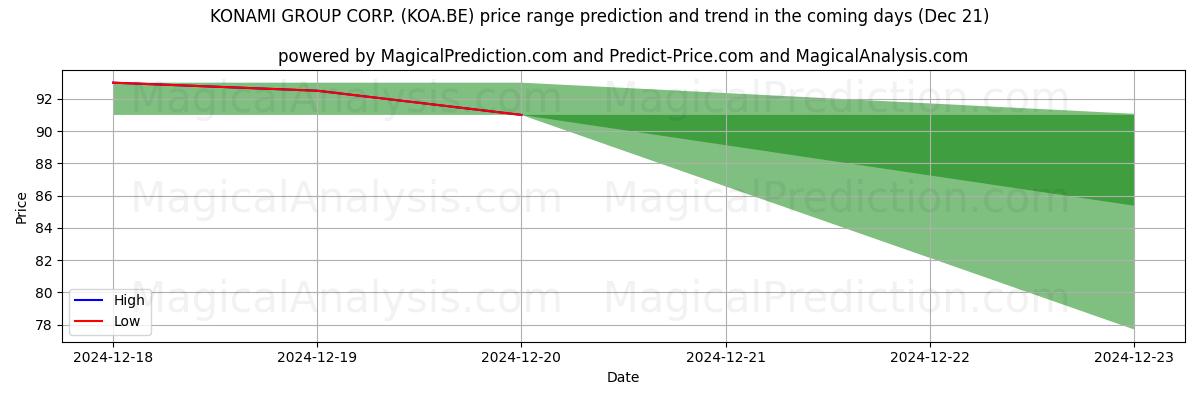 High and low price prediction by AI for KONAMI GROUP CORP. (KOA.BE) (21 Dec)