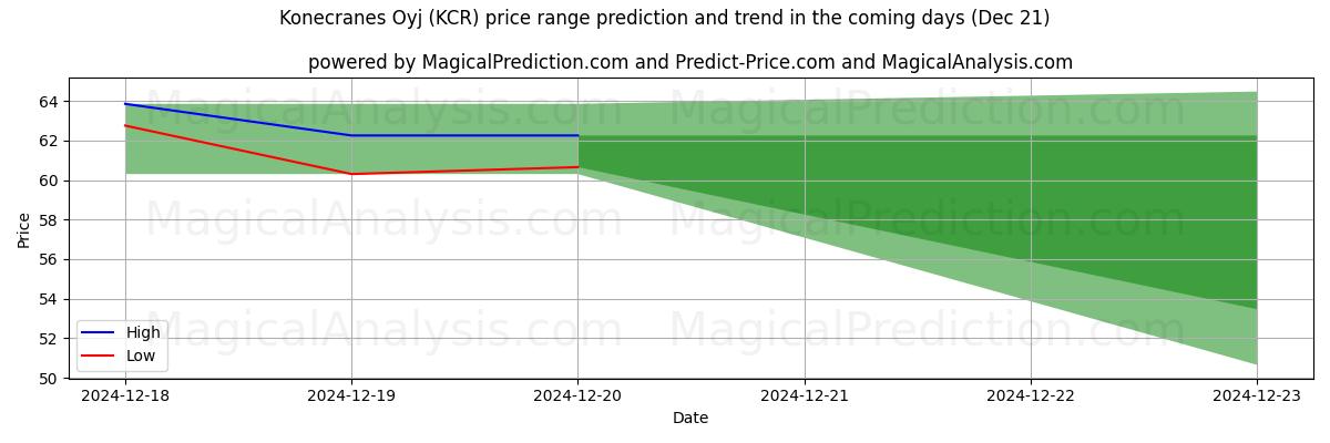 High and low price prediction by AI for Konecranes Oyj (KCR) (21 Dec)