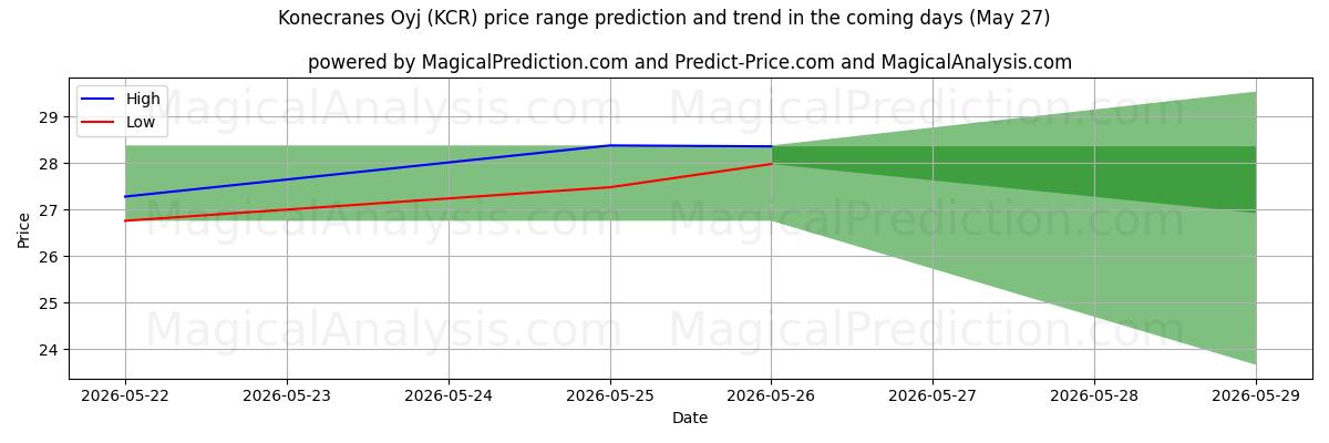 High and low price prediction by AI for Konecranes Oyj (KCR) (27 May)