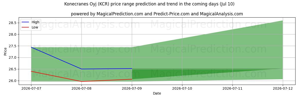 High and low price prediction by AI for Konecranes Oyj (KCR) (10 Jul)