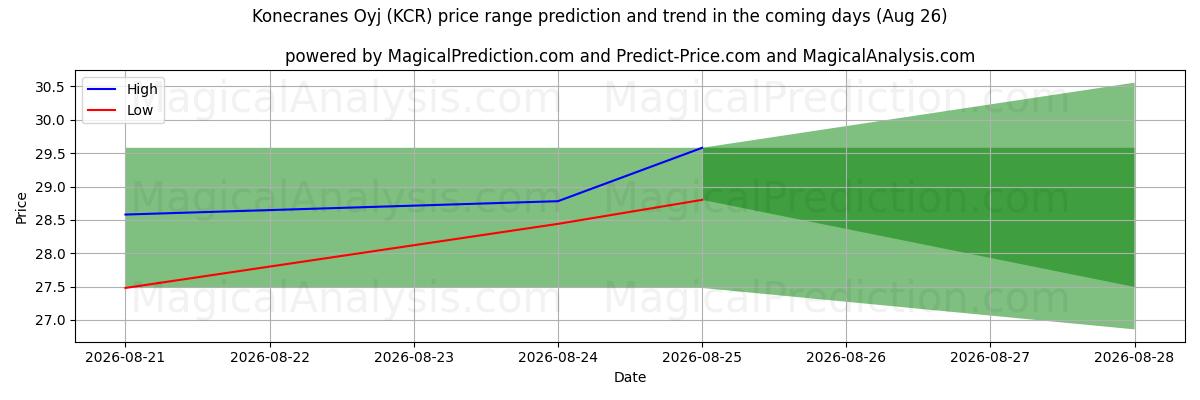 High and low price prediction by AI for Konecranes Oyj (KCR) (26 Aug)