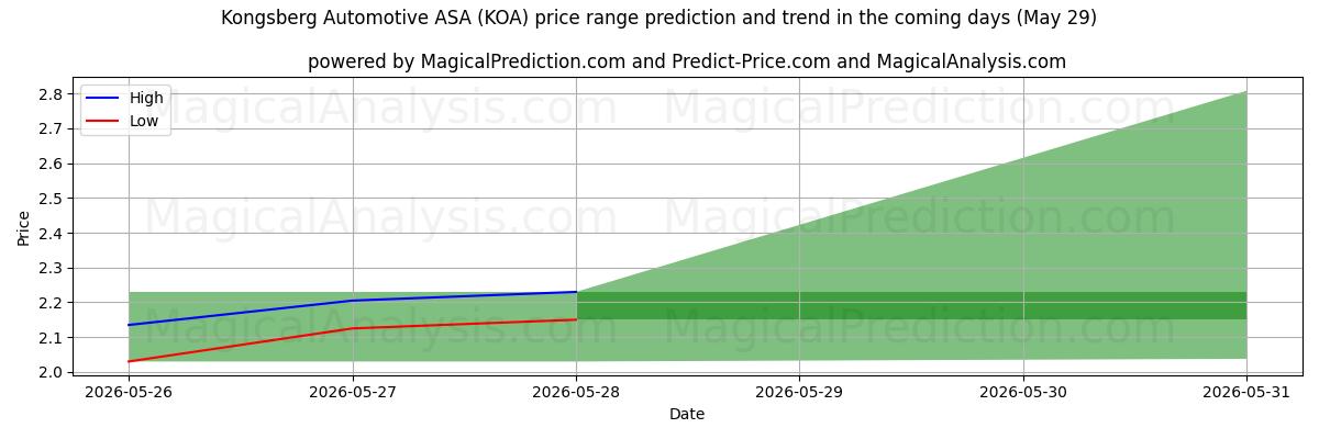 High and low price prediction by AI for Kongsberg Automotive ASA (KOA) (29 May)