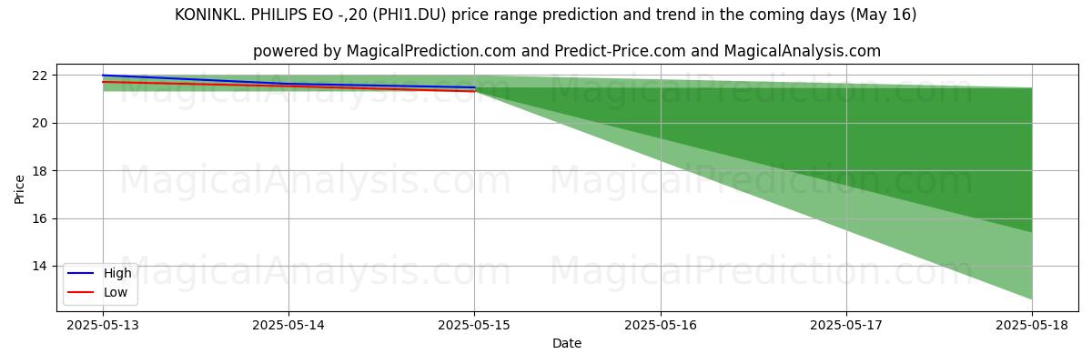 Прогноз высоких и низких цен от ИИ для KONINKL. PHILIPS EO -,20 (PHI1.DU) (16 May) High and low price prediction by AI for KONINKL. PHILIPS EO -,20 (PHI1.DU) (16 May)
