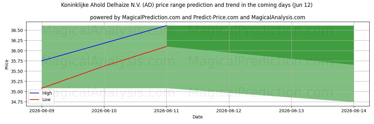 High and low price prediction by AI for Koninklijke Ahold Delhaize N.V. (AD) (29 May)