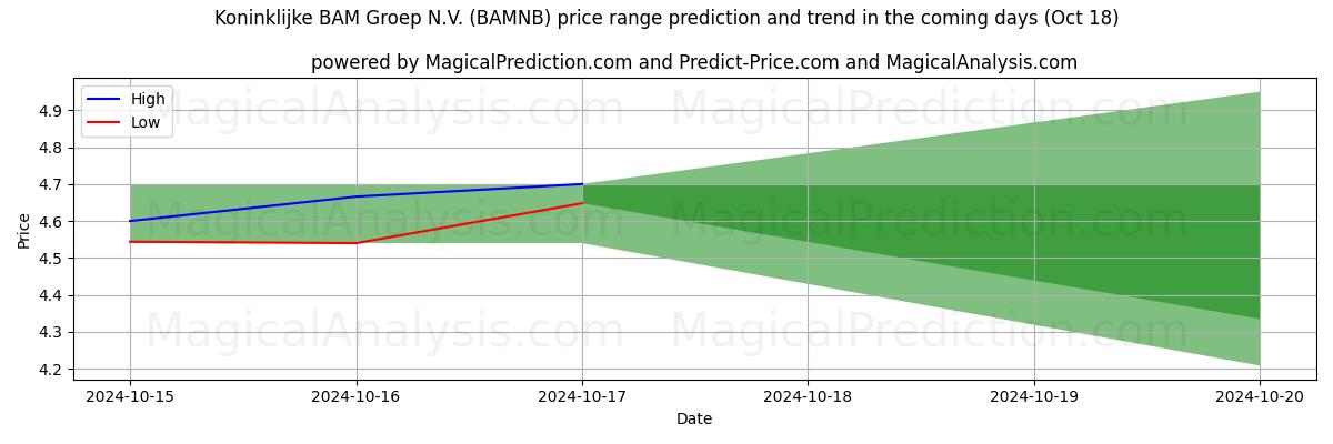 High and low price prediction by AI for Koninklijke BAM Groep N.V. (BAMNB) (18 Oct)