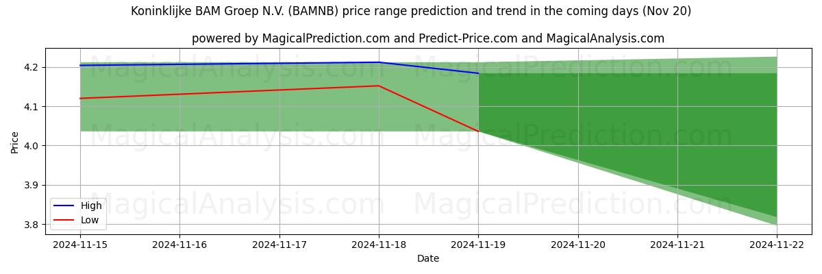 High and low price prediction by AI for Koninklijke BAM Groep N.V. (BAMNB) (20 Nov)