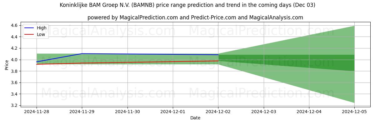 High and low price prediction by AI for Koninklijke BAM Groep N.V. (BAMNB) (03 Dec)