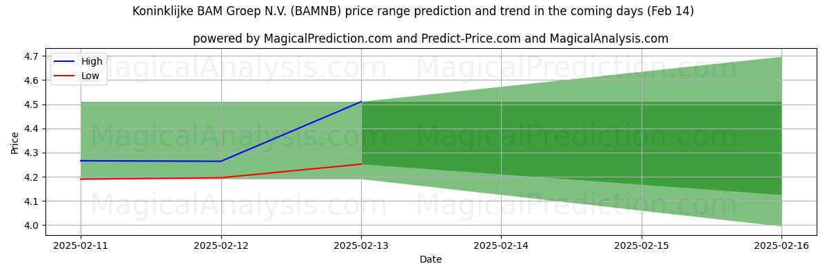 High and low price prediction by AI for Koninklijke BAM Groep N.V. (BAMNB) (31 Jan)