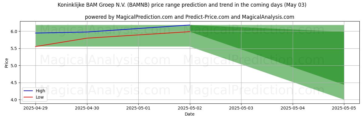 High and low price prediction by AI for Koninklijke BAM Groep N.V. (BAMNB) (03 May)
