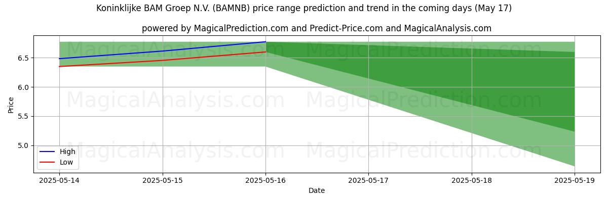 High and low price prediction by AI for Koninklijke BAM Groep N.V. (BAMNB) (17 May)